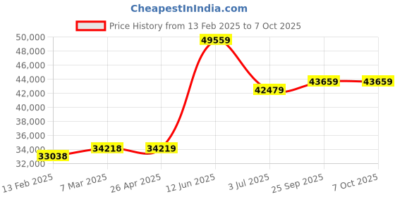 industrybuying.com RS PRO 3 Shelf Printer Stand, 80kg Max. Load Model No 1445958 rs pro Price History Graph from 13 Feb 2025 to 7 Oct 2025