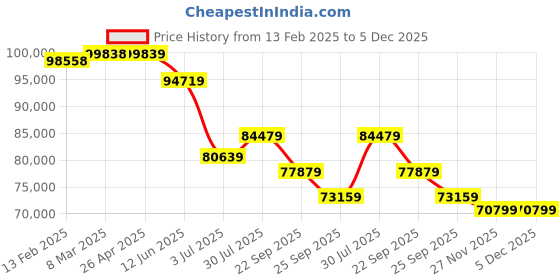 industrybuying.com RS PRO 3 Shelf Steel Trolley Trolley, 610 x 460mm, 150kg Load Model No 2595121 rs pro Price History Graph from 13 Feb 2025 to 5 Dec 2025