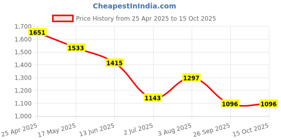 industrybuying.com RS PRO 3 Tip Square Standard Screwdriver 1829761 rs pro Price History Graph from 25 Apr 2025 to 15 Oct 2025