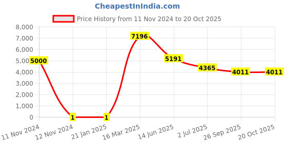 industrybuying.com RS PRO 3 Ω Carbon Film Resistor 0.25 W ±5%, 7397253 rs pro Price History Graph from 11 Nov 2024 to 20 Oct 2025