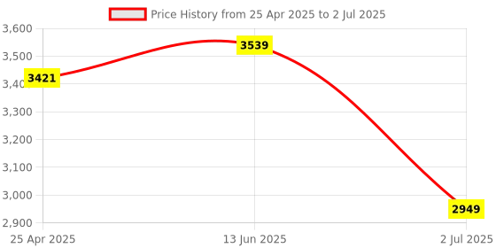 industrybuying.com RS PRO 3-Way Connector Connecting Component Strut Profile 20 mm,Groove Size 5mm,1809140 Bag of 10 rs pro Price History Graph from 25 Apr 2025 to 2 Jul 2025