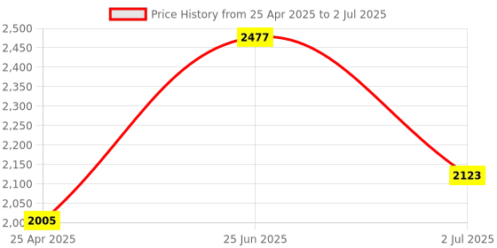 industrybuying.com RS PRO 3-Way Connector Connecting Component,Strut Profile,Round Tube Size Model No 2863392 rs pro Price History Graph from 25 Apr 2025 to 2 Jul 2025