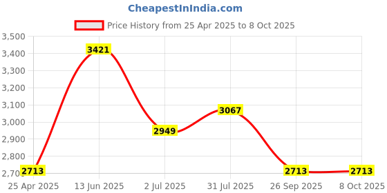 industrybuying.com RS PRO 3-Way Connector Connecting Component,Strut Profile,Round Tube Size Model No 2863409 rs pro Price History Graph from 25 Apr 2025 to 8 Oct 2025