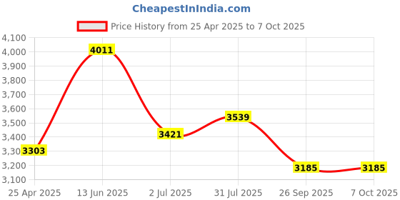 industrybuying.com RS PRO 3-Way Connector Connecting Component,Strut Profile,Round Tube Size Model No 2863415 rs pro Price History Graph from 25 Apr 2025 to 7 Oct 2025
