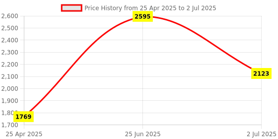industrybuying.com RS PRO 3-Way Connector Connecting Component,Strut Profile,Round Tube Size Model No 2863421 rs pro Price History Graph from 25 Apr 2025 to 2 Jul 2025