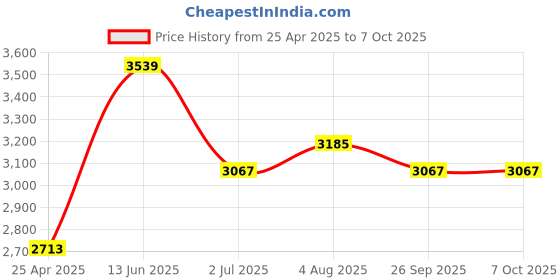 industrybuying.com RS PRO 3-Way Connector Connecting Component,Strut Profile,Round Tube Size Model No 2863443 rs pro Price History Graph from 25 Apr 2025 to 7 Oct 2025