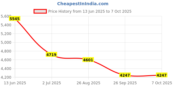 industrybuying.com RS PRO 3 Way Key Switch DPDT 250 V Latching 5 A, 8771892 rs pro Price History Graph from 13 Jun 2025 to 7 Oct 2025
