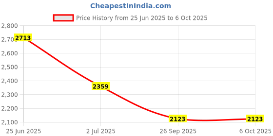 industrybuying.com RS PRO 3 Way Key Switch DPDT 250 V Latching , 8200485 rs pro Price History Graph from 25 Jun 2025 to 6 Oct 2025