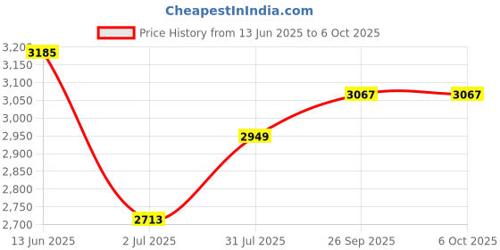 industrybuying.com RS PRO 3 Way Key Switch SPDT 250 V Latching 5 A, 8772006 rs pro Price History Graph from 13 Jun 2025 to 6 Oct 2025