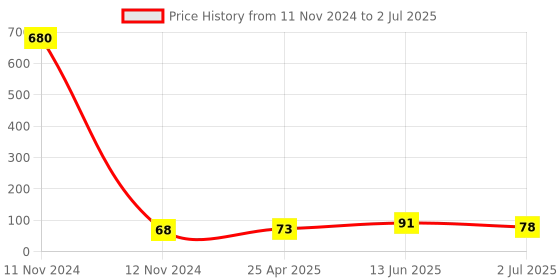 industrybuying.com RS PRO 3 Way Plug in Cross Connector for Use with 2.5 mm Spring Terminals, 8997836 rs pro Price History Graph from 11 Nov 2024 to 2 Jul 2025