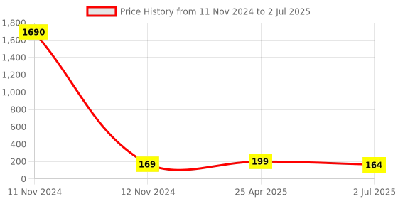 industrybuying.com RS PRO 3 Way Plug in Cross Connector for Use with SRK, SRKD, SSIK, SSL, SSLD, 8724757 rs pro Price History Graph from 11 Nov 2024 to 2 Jul 2025