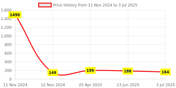industrybuying.com RS PRO 3 Way Plug in Cross Connector for Use with SRK, SRKD, SSL, SSLD, 8724748 rs pro Price History Graph from 11 Nov 2024 to 3 Jul 2025