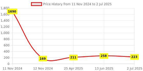 industrybuying.com RS PRO 3 Way Plug in Cross Connector for Use with SRK, SSIK, SSL, 8724767 rs pro Price History Graph from 11 Nov 2024 to 2 Jul 2025