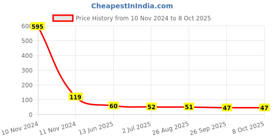 industrybuying.com RS PRO 3 Way Pluggable Terminal Block 2.5 mm Pitch Solder Termination, 7901219 rs pro Price History Graph from 10 Nov 2024 to 8 Oct 2025