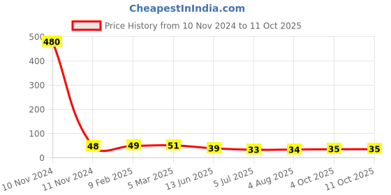 industrybuying.com RS PRO 3 Way Pluggable Terminal Block 2.5 mm Pitch Solder Termination, 8745354 rs pro Price History Graph from 10 Nov 2024 to 11 Oct 2025