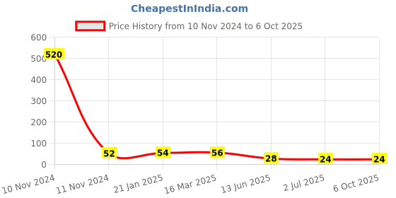 industrybuying.com RS PRO 3 Way Pluggable Terminal Block 3.5 mm Pitch Solder Termination, 8971054 rs pro Price History Graph from 10 Nov 2024 to 6 Oct 2025