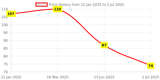 industrybuying.com RS PRO 3 Way Pluggable Terminal Block 3.81 mm Pitch Screw Termination, 8971089 rs pro Price History Graph from 21 Jan 2025 to 2 Jul 2025