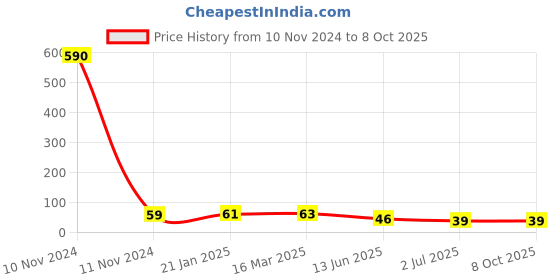industrybuying.com RS PRO 3 Way Pluggable Terminal Block 3.81 mm Pitch Solder Termination, 8745278 rs pro Price History Graph from 10 Nov 2024 to 6 Oct 2025