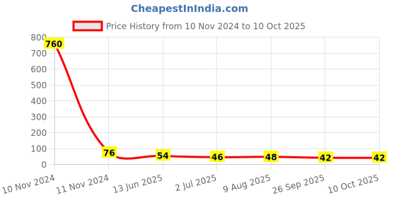 industrybuying.com RS PRO 3 Way Pluggable Terminal Block 3.81 mm Pitch Solder Termination, 8745297 rs pro Price History Graph from 10 Nov 2024 to 10 Oct 2025