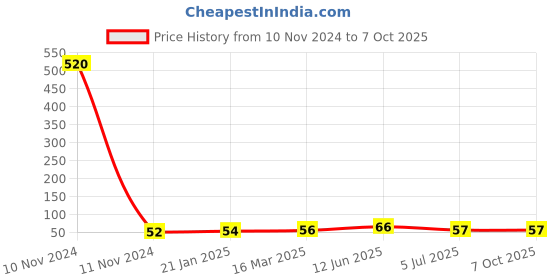industrybuying.com RS PRO 3 Way Pluggable Terminal Block 3.81 mm Pitch Solder Termination, 8971109 rs pro Price History Graph from 10 Nov 2024 to 7 Oct 2025
