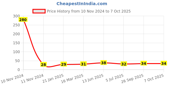 industrybuying.com RS PRO 3 Way Pluggable Terminal Block 3.81 mm Pitch Solder Termination, 8971133 rs pro Price History Graph from 10 Nov 2024 to 7 Oct 2025