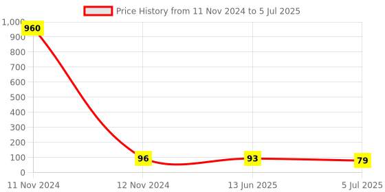 industrybuying.com RS PRO 3 Way Pluggable Terminal Block 5 mm Pitch Screw Termination, 8971168 rs pro Price History Graph from 11 Nov 2024 to 5 Jul 2025