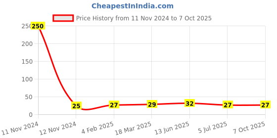 industrybuying.com RS PRO 3 Way Pluggable Terminal Block 5.0 mm Pitch Solder Termination, 8971187 rs pro Price History Graph from 11 Nov 2024 to 6 Oct 2025