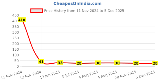 industrybuying.com RS PRO 3 Way Pluggable Terminal Block 5.0 mm Pitch Solder Termination, 8971376 rs pro Price History Graph from 11 Nov 2024 to 4 Dec 2025