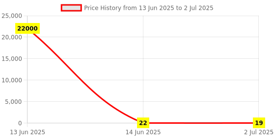 industrybuying.com RS PRO 3 Way Pluggable Terminal Block 5.08 mm Pitch Screw Termination, 1444093 rs pro Price History Graph from 13 Jun 2025 to 2 Jul 2025