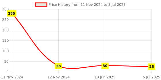 industrybuying.com RS PRO 3 Way Pluggable Terminal Block 5.08 mm Pitch Screw Termination, 1444349 rs pro Price History Graph from 11 Nov 2024 to 5 Jul 2025