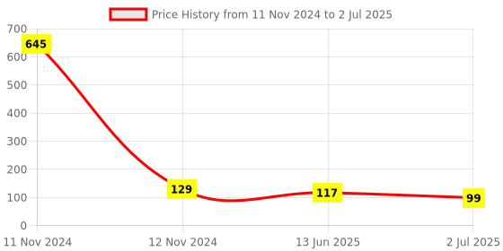 industrybuying.com RS PRO 3 Way Pluggable Terminal Block 5.08 mm Pitch Screw Termination, 1468337 rs pro Price History Graph from 11 Nov 2024 to 2 Jul 2025