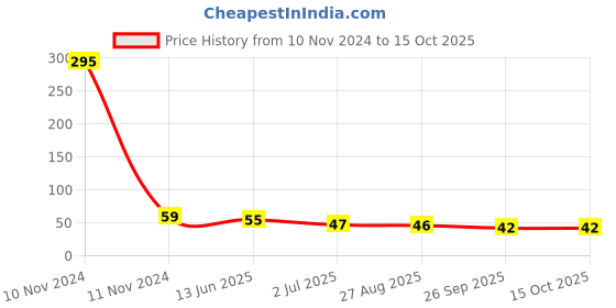 industrybuying.com RS PRO 3 Way Pluggable Terminal Block 5.08 mm Pitch Solder Termination, 7900998 rs pro Price History Graph from 10 Nov 2024 to 15 Oct 2025