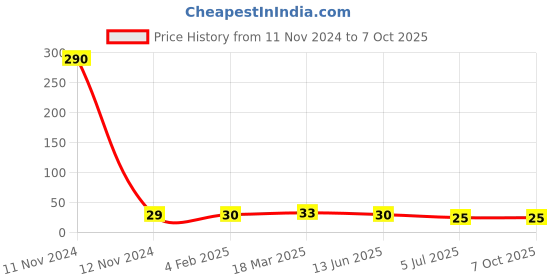 industrybuying.com RS PRO 3 Way Pluggable Terminal Block 5.08 mm Pitch Solder Termination, 8971247 rs pro Price History Graph from 11 Nov 2024 to 7 Oct 2025