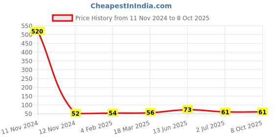 industrybuying.com RS PRO 3 Way Pluggable Terminal Block 5.08 mm Pitch Solder Termination, 8971266 rs pro Price History Graph from 11 Nov 2024 to 8 Oct 2025