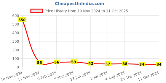 industrybuying.com RS PRO 3 Way Pluggable Terminal Block 7.62 mm Pitch Solder Termination, 8745394 rs pro Price History Graph from 10 Nov 2024 to 10 Oct 2025