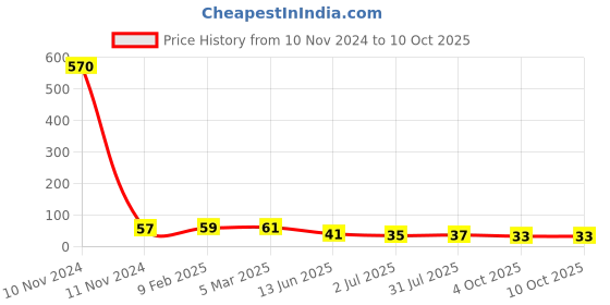 industrybuying.com RS PRO 3 Way Pluggable Terminal Block 7.62 mm Pitch Solder Termination, 8745414 rs pro Price History Graph from 10 Nov 2024 to 10 Oct 2025