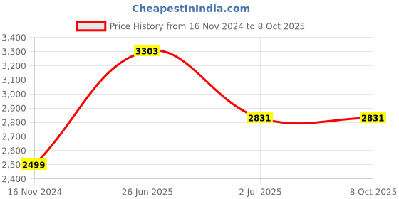 industrybuying.com RS PRO 3 Way Sensor Actuator Cable Female M8 to Unterminated 2 m, 1747836 rs pro Price History Graph from 16 Nov 2024 to 8 Oct 2025