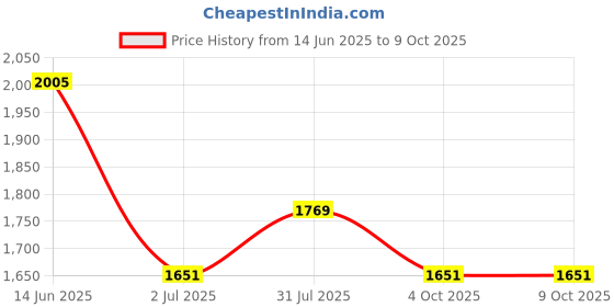 industrybuying.com RS PRO 3 Way Sensor Actuator Cable Right Angle Female M12 to Unterminated 2 m, 1747853 rs pro Price History Graph from 14 Jun 2025 to 8 Oct 2025