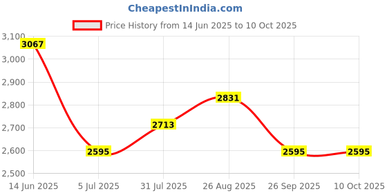 industrybuying.com RS PRO 3 Way Sensor Actuator Cable Right Angle Female M12 to Unterminated 5 m, 1547732 rs pro Price History Graph from 14 Jun 2025 to 9 Oct 2025