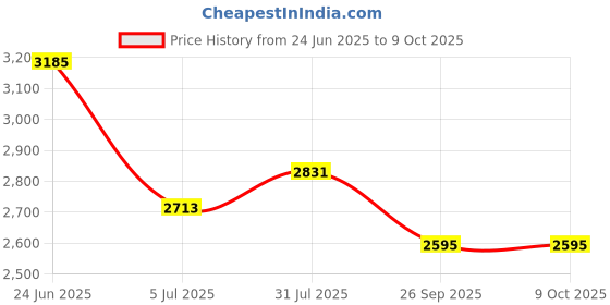 industrybuying.com RS PRO 3 Way Sensor Actuator Cable Right Angle Female M12 to Unterminated 5 m, 1747856 rs pro Price History Graph from 24 Jun 2025 to 9 Oct 2025