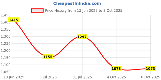 industrybuying.com RS PRO 3 Way Sensor Actuator Cable Right Angle Female M8 to Unterminated 2 m, 1447641 rs pro Price History Graph from 13 Jun 2025 to 8 Oct 2025