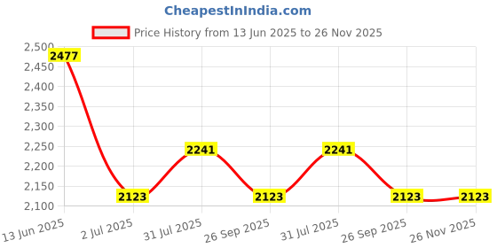 industrybuying.com RS PRO 3 Way Sensor Actuator Cable Right Angle Female M8 to Unterminated 2 m, 1547709 rs pro Price History Graph from 13 Jun 2025 to 26 Nov 2025