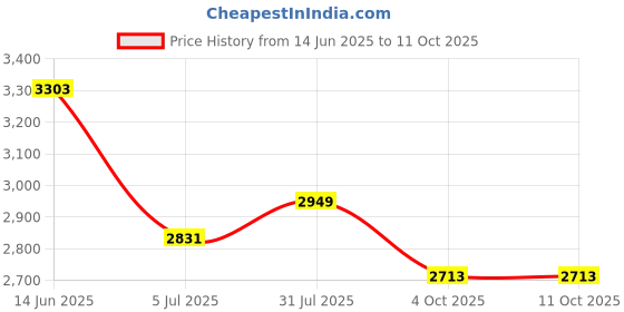industrybuying.com RS PRO 3 Way Sensor Actuator Cable Right Angle Male M12 to Unterminated 2 m, 1547748 rs pro Price History Graph from 14 Jun 2025 to 10 Oct 2025