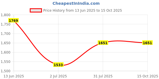 industrybuying.com RS PRO 3 Way Sensor Actuator Cable Straight Female M12 to Unterminated 2 m, 1747844 rs pro Price History Graph from 13 Jun 2025 to 14 Oct 2025
