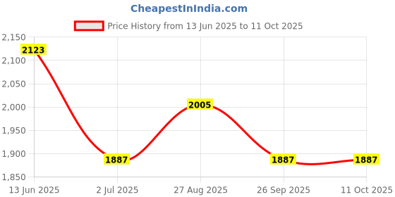 industrybuying.com RS PRO 3 Way Sensor Actuator Cable Straight Female M12 to Unterminated 2 m, 1747845 rs pro Price History Graph from 13 Jun 2025 to 10 Oct 2025