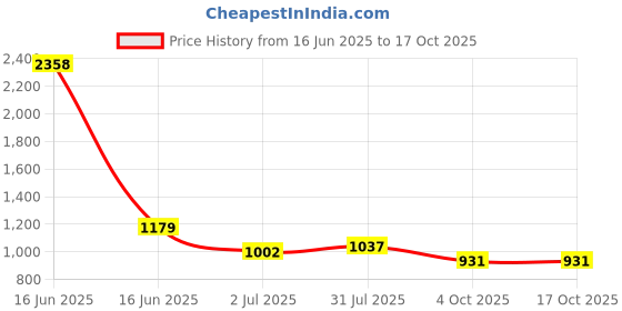 industrybuying.com RS PRO 3 Way Sensor Actuator Cable Straight Female M8 to Unterminated 2 m, 1447642 rs pro Price History Graph from 16 Jun 2025 to 16 Oct 2025