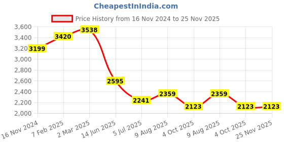 industrybuying.com RS PRO 3 Way Sensor Actuator Cable Straight Female M8 to Unterminated 2 m, 1547705 rs pro Price History Graph from 16 Nov 2024 to 24 Nov 2025