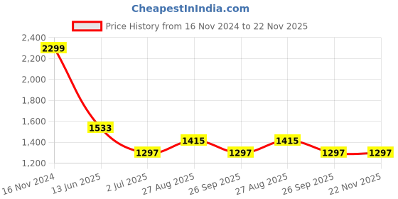 industrybuying.com RS PRO 3 Way Sensor Actuator Cable Straight Female M8 to Unterminated 2 m, 1747835 rs pro Price History Graph from 16 Nov 2024 to 21 Nov 2025