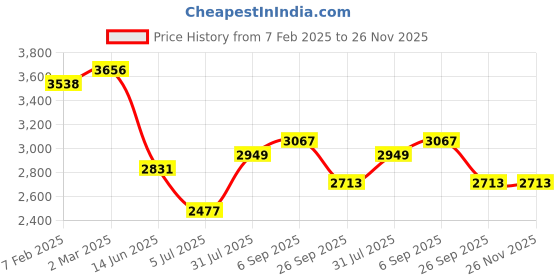 industrybuying.com RS PRO 3 Way Sensor Actuator Cable Straight Female M8 to Unterminated 5 m, 1547706 rs pro Price History Graph from 7 Feb 2025 to 25 Nov 2025