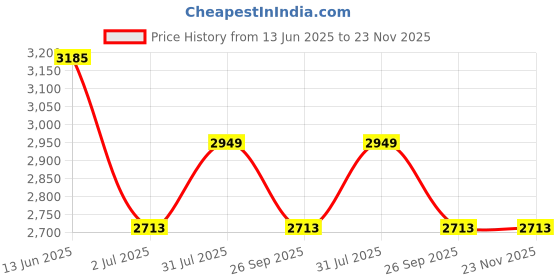 industrybuying.com RS PRO 3 Way Sensor Actuator Cable Straight Male M12 to Unterminated 5 m, 1547740 rs pro Price History Graph from 13 Jun 2025 to 22 Nov 2025